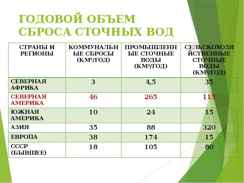 Карта сброса сточных вод