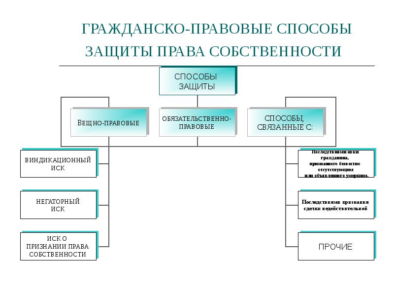 Каким образом признаются и защищается частная собственность. Понятие и способы защиты права собственности. Способы защиты права собственности и иных вещных прав. Виды способов защиты права собственности. Схема гражданско правовых способов защиты права собственности.