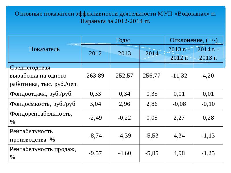 Заработная плата унитарного учреждения