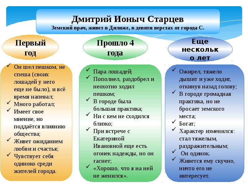 Презентация по рассказу ионыч чехова 10 класс