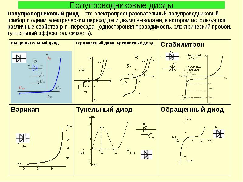 Полупроводниковые диоды презентация