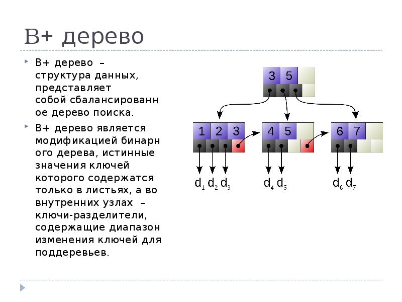 B представление b b данных b