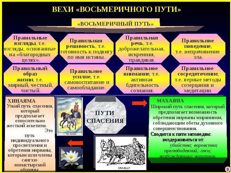 Восьмеричный. Восьмеричный путь в буддизме кратко. Восьмеричный путь спасения в буддизме. Благородный Восьмеричный путь в буддизме. Ступени восьмеричного пути.