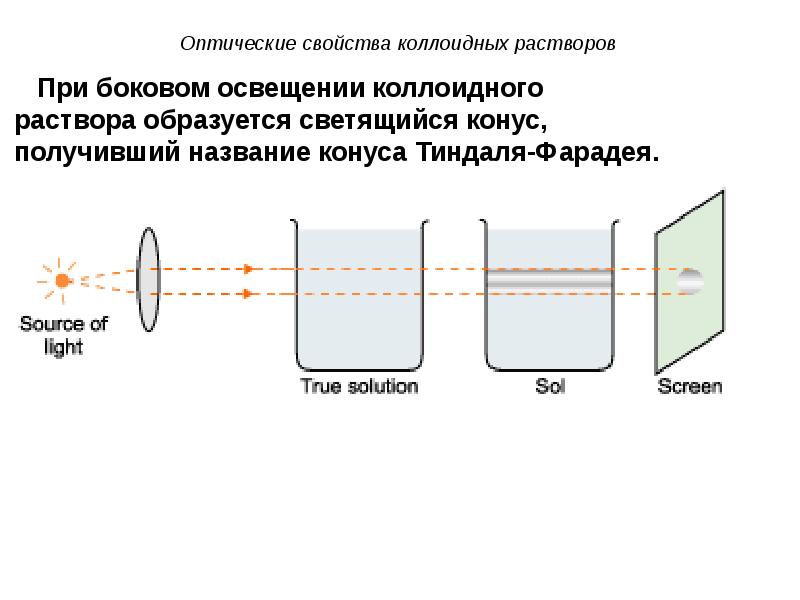 Оптические свойства коллоидных систем презентация