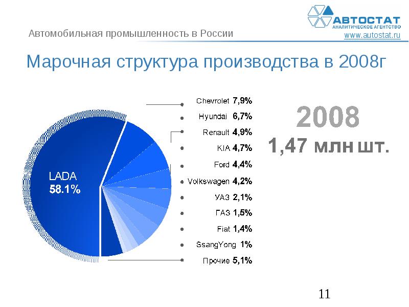 Автомобильная промышленность россии проект