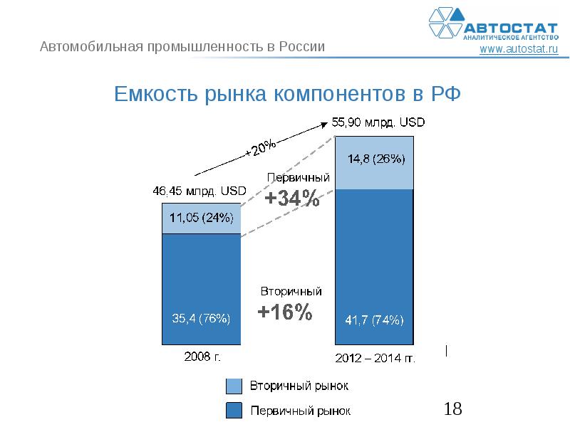 Емкость рынка. Емкость рынка России. Автомобильная промышленность. Емкость автомобильного рынка. Емкость рынка строительства.