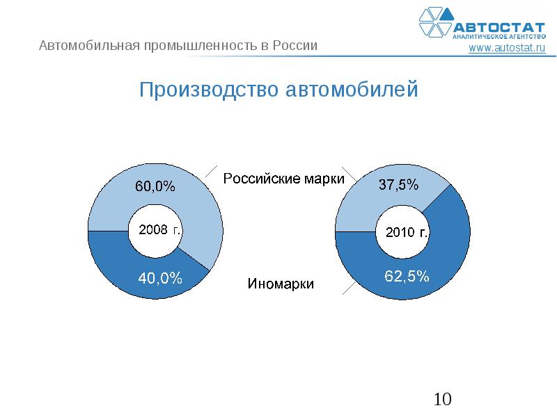 Автомобильная промышленность россии проект