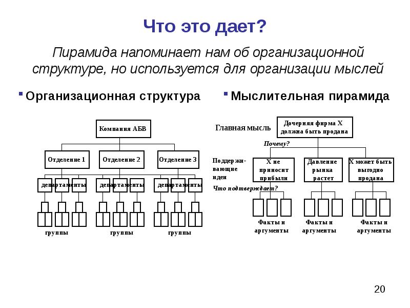 Какие две структуры. Эффективная организационная структура. Эффективная оргструктура. Пирамида организационной структуры.