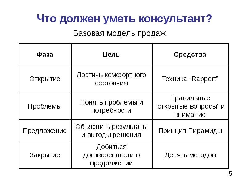 что нужно знать консультанту. регламент работы продавца. памятка для продавцов в магазине. что нужно знать консультанту. должностные обязанности продавца консультанта.