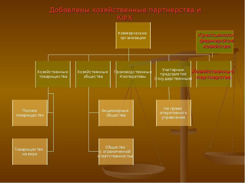 Хозяйственное партнерство