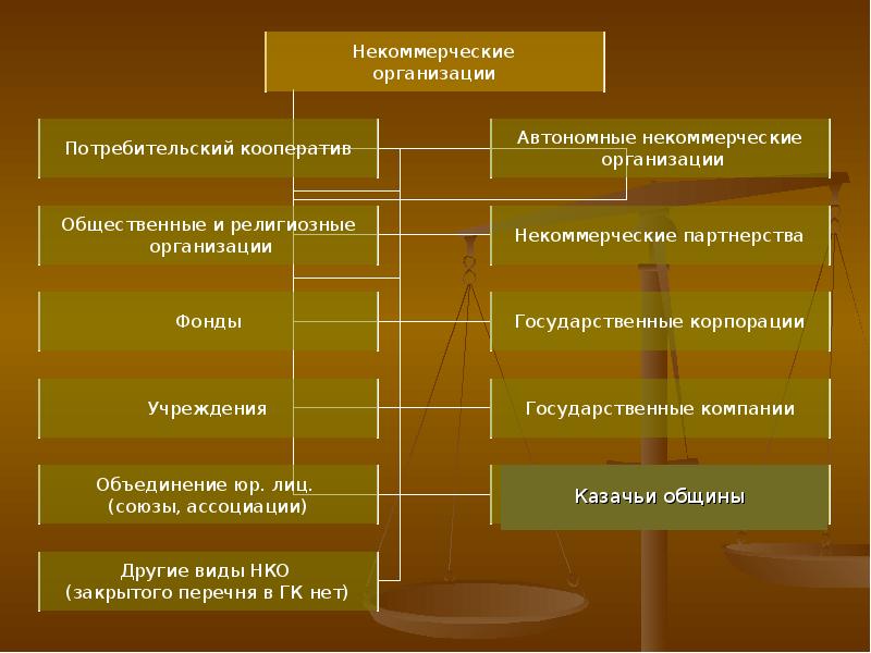 Виды организаций потребителей. Корпоративные отношения в гражданском праве. Корпоративные отношения в предмете гражданского права. Корпоративные правоотношения в гражданском праве. Корпоративные и организационные отношения.