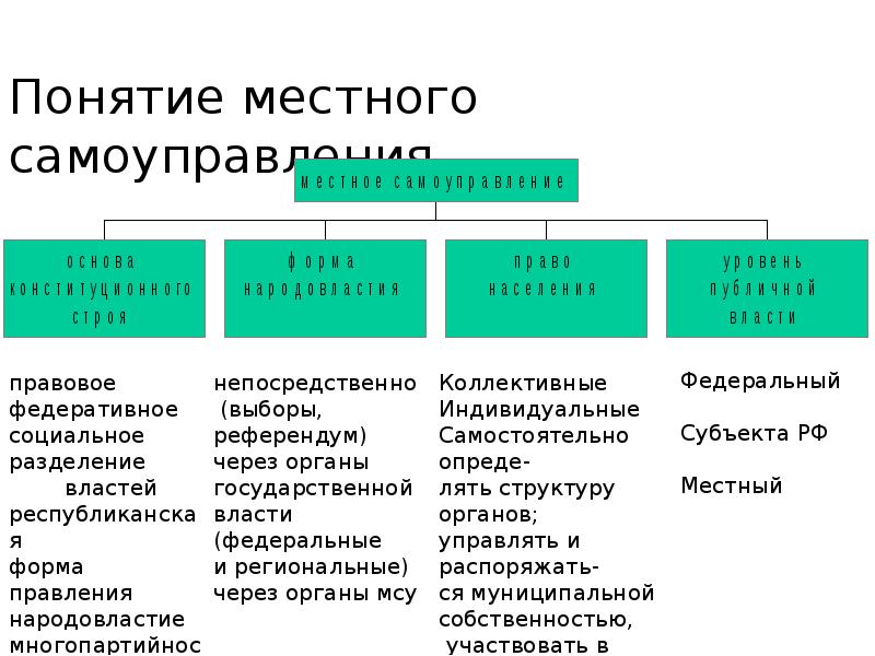 Понятие муниципального. Понятие и природа местного самоуправления. Правовая природа местного самоуправления. Природа муниципальной власти черты. Двойственная природа местного самоуправления..