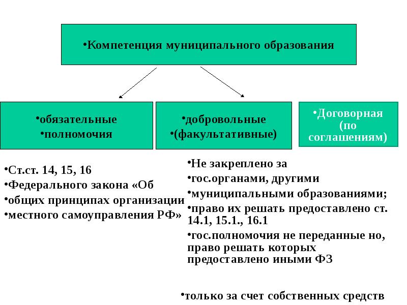 Сельское муниципальное образование. Полномочия муниципального образования. Компетенция муниципальных образований. Органы местного самоуправления обязательные и факультативные. Полномочия местных органов.