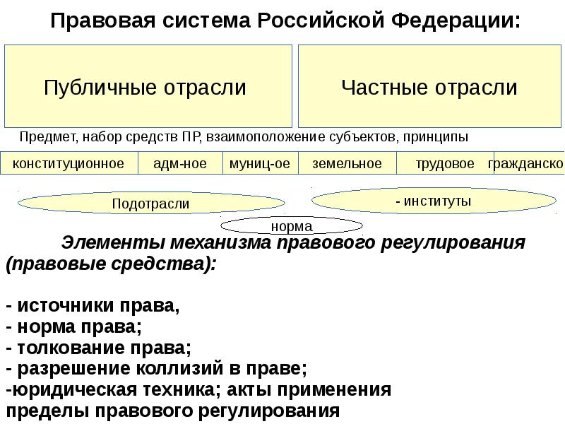 Правовая природа местного самоуправления. Структура правовой системы РФ схема. Правовая система Российской Федерации схема. Характеристика правовой системы России. Специфика Российской правовой системы.