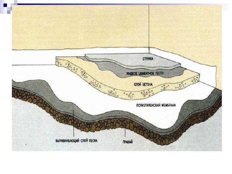 устройство выравнивающего слоя из песка. толщина выравнивающего слоя. подушка под тротуарную плитку. подушка под тротуарную плиткк. схема мощения дорожки гравием.