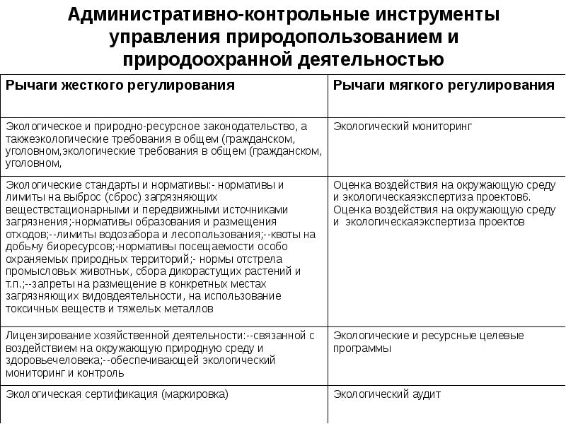 Основные методы управления природоохранной деятельностью. Методы управления природопользованием. Административные методы управления природоохранной деятельностью. Административные методы управления экологической безопасностью.. Контрольно-административное управление.