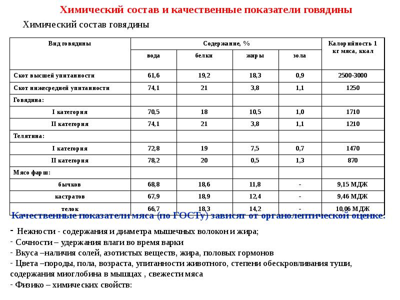 Мясная продуктивность