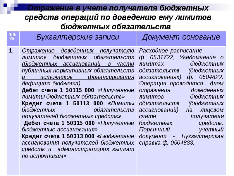 Функции получателя бюджетных средств. Функции получателя бюджетных средств
