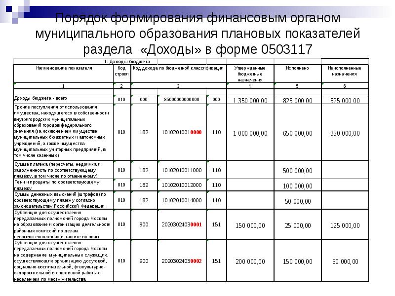 Форма 0503117 отчет об исполнении бюджета образец заполнения