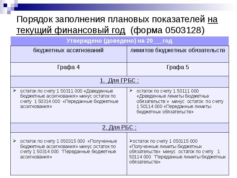 Лимиты бюджетных обязательств презентация