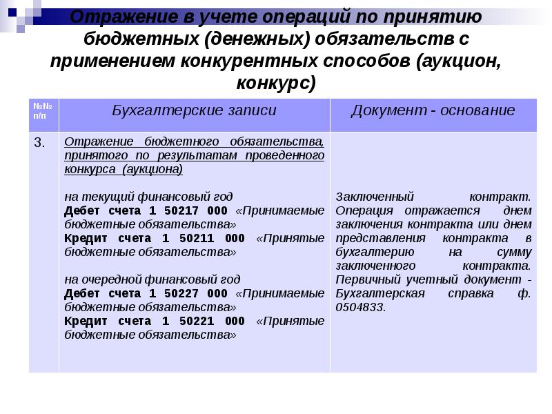 Денежные обязательства это. Принятые бюджетные обязательства это. Денежное обязательство в бюджетном учете. Учет принятых бюджетных обязательств. Бюджетные и денежные обязательства различия.