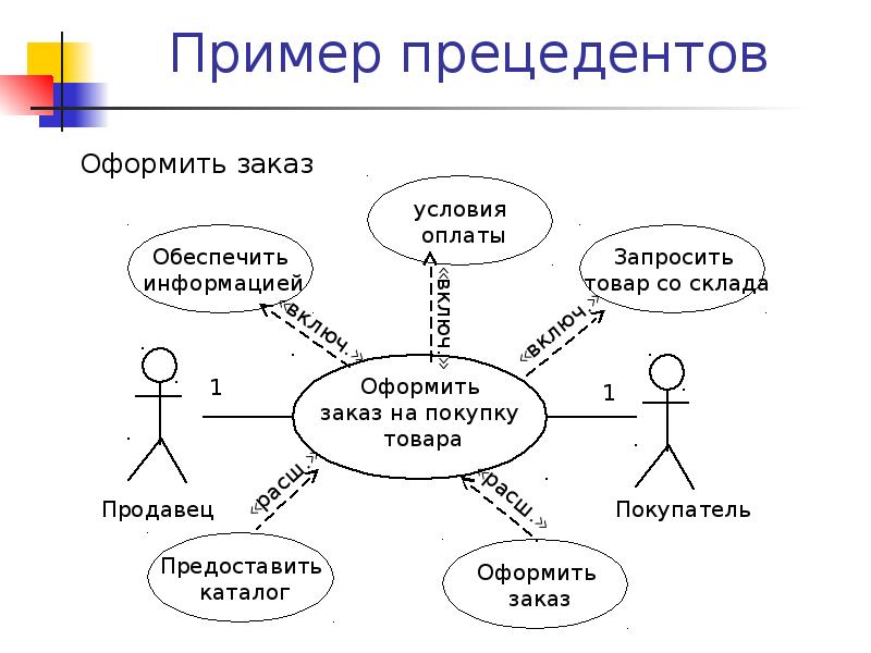 Какие действия входят в оформление диаграммы