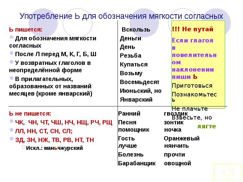 Мягкий знак когда употребляется в словах буква мягкий знак 1 класс презентация школа россии