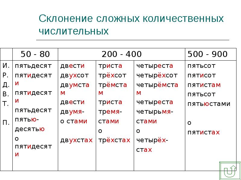 Склонение и правописание имен числительных презентация