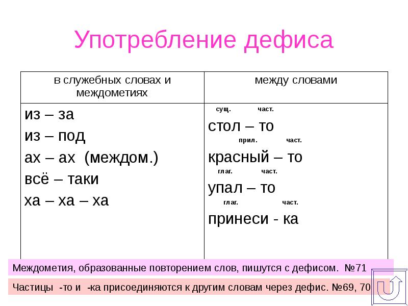 Слова со словом через. Употребление дефиса. Правила употребления дефиса. Употребление дефиса таблица. Употребление дефиса правило.