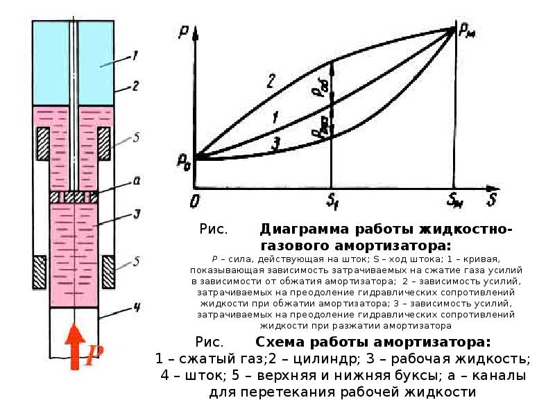 Усилие амортизатора