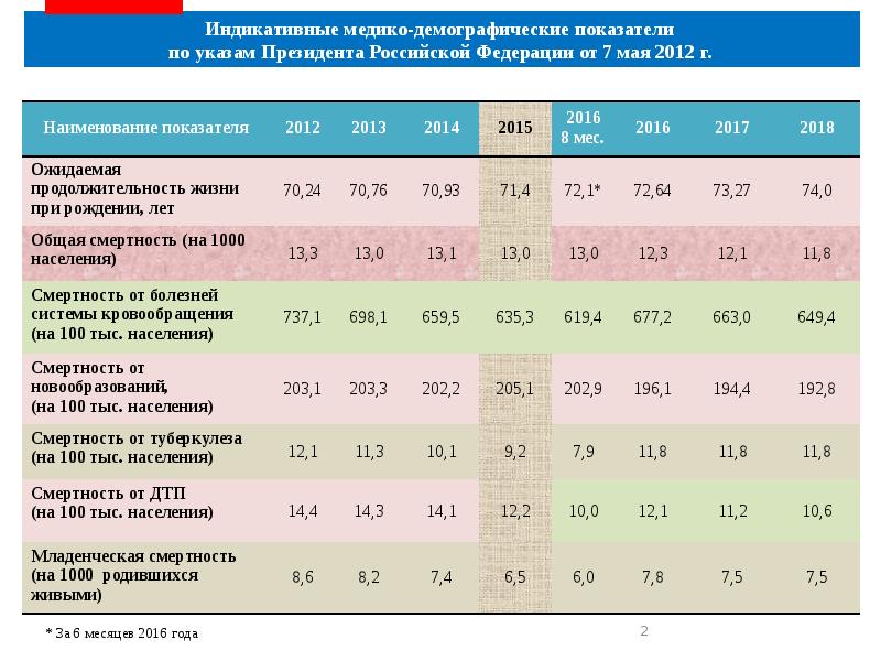 Показатели демографической статистики