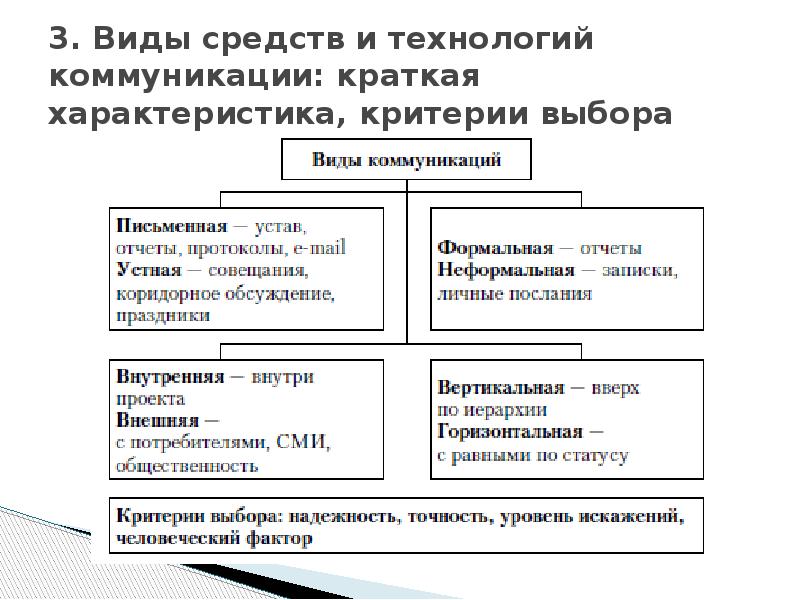 Управление коммуникациями проекта реферат