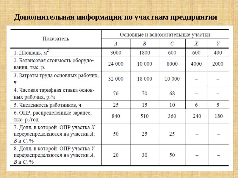 Трудовые затраты на управление проектом это