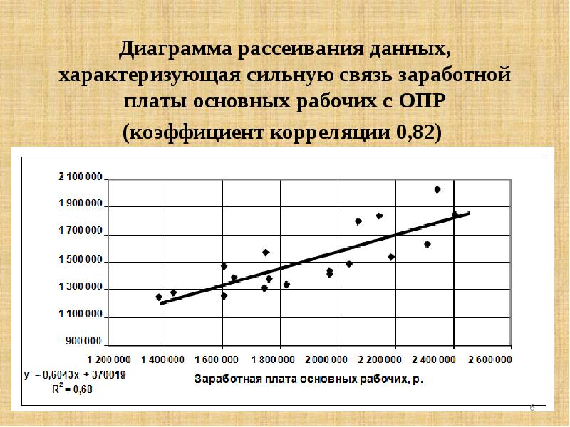 Диаграмма рассеивания пример