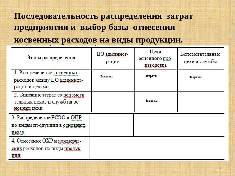 Распределение расходов между. Последовательность распределения косвенных расходов. Базы распределения затрат. Затраты на распределение продукции. Этапы распределения затрат.