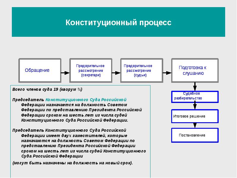 Конституционное судопроизводство в российской федерации план