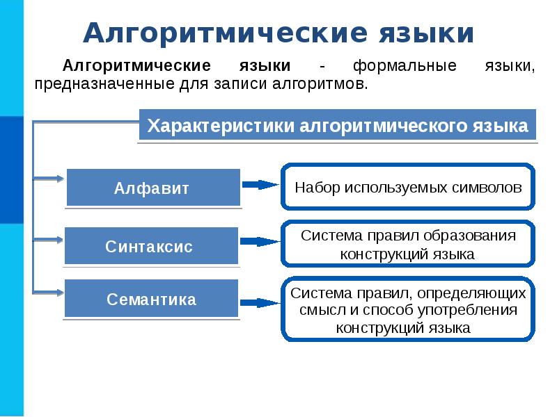 Информатика 8 класс презентация алгоритмы