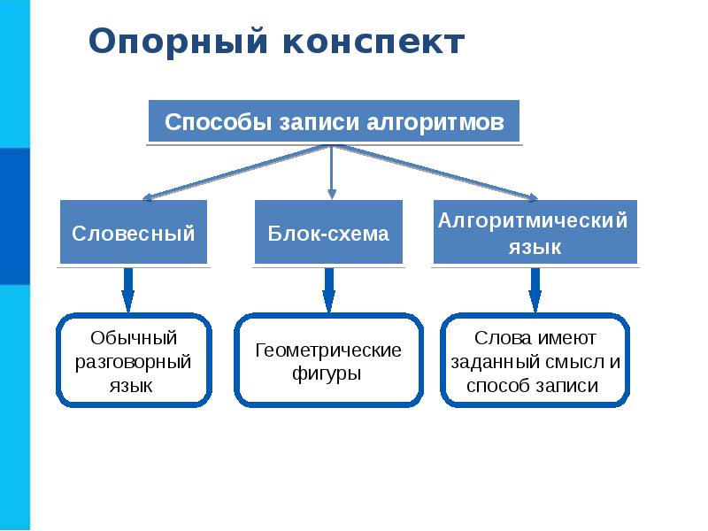 План урока по информатике 8 класс