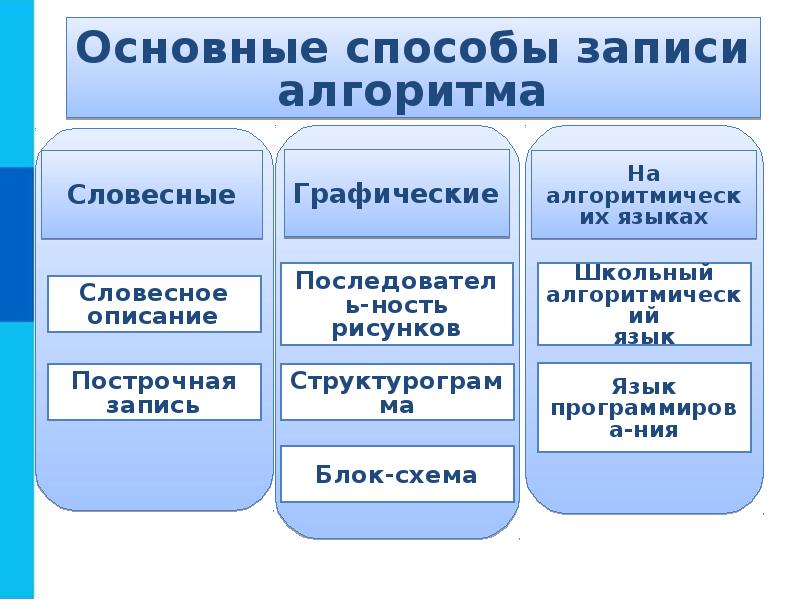 Формы записи алгоритмов 6 класс презентация босова