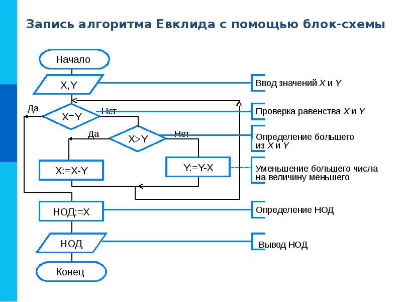 Алгоритм нод