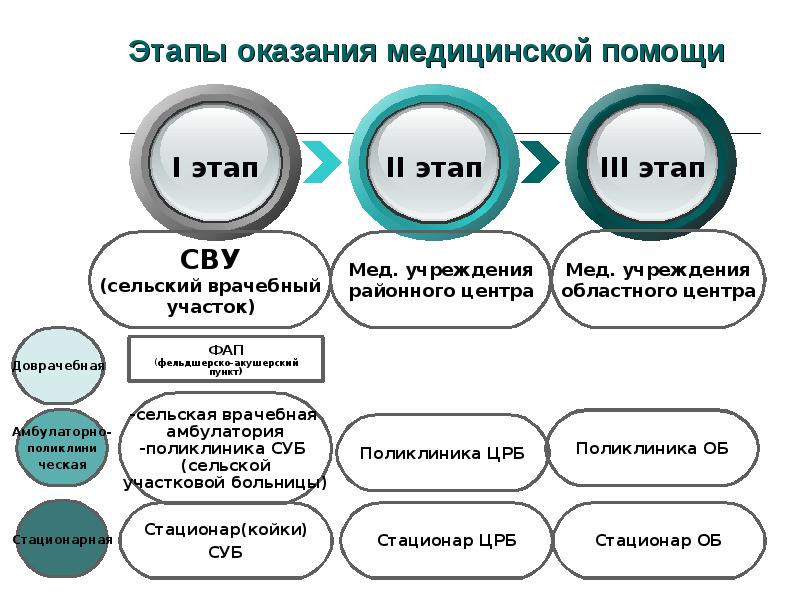 Организации оказывающие помощь. Второй этап оказания медицинской помощи сельскому населению. Этапы оказания мед помощи сельскому населению. Первый этап оказания медицинской помощи сельскому населению. Этапы организации медицинской помощи сельскому населению.