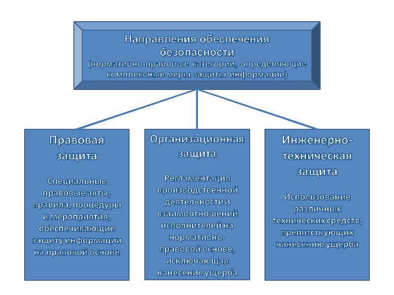 Система правовых мер. Организационные меры обеспечения информационной безопасности. Нормативные меры защиты информации. Организационно-технические меры защиты информации. Юридические меры обеспечения информационной безопасности.