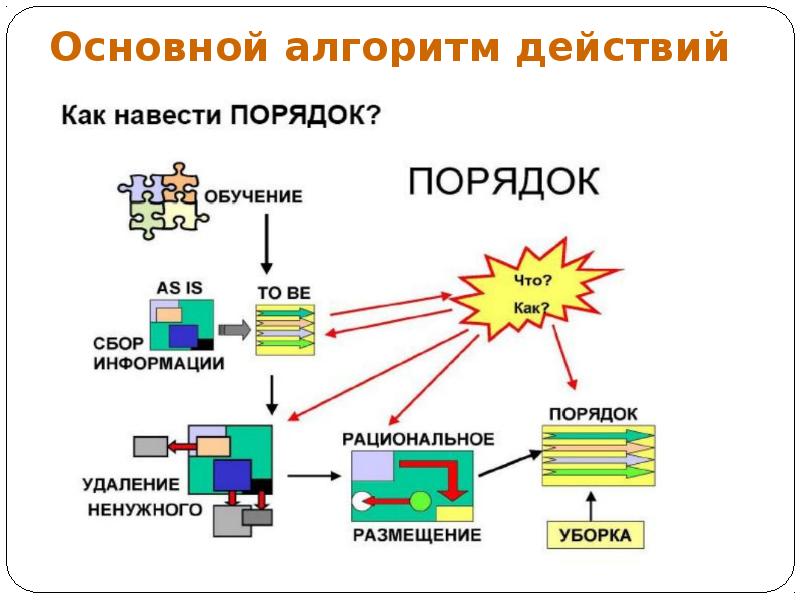 Система с тем. Система 5s презентация. Алгоритм 5s. Презентация на тему система 5s. Презентация система 5s в ppt.