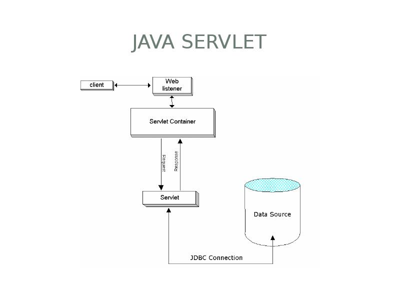 Java web servlet. Java servlet. Что такое сервлет java. Java servlet API. Контейнер сервлетов java.