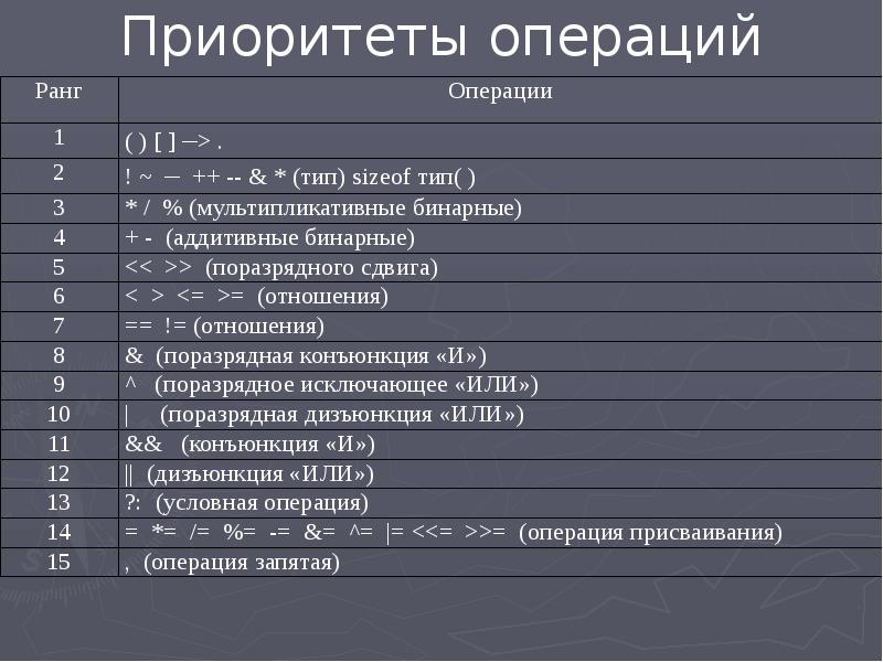 Приоритет операций. Таблица приоритетов операций. Ранг операции. Приоритеты ранги операций с++. Приоритет операций c++.