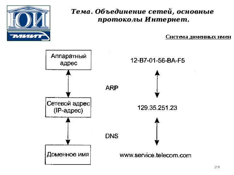 Объединение сетевых. Объединение сетей. Доменная система имен протоколы. Алгоритм объединения подсетей.. Протоколы сети общая структура.