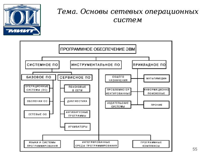 Систем темы. Сетевое программное обеспечение таблица. Сетевое программное обеспечение схема. Сетевое программное обеспечение схема общее системное. Виды сетевого программного обеспечения таблица.