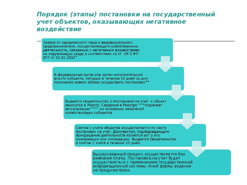 Постановка объектов. Постановка на учет объектов негативного воздействия. Постановка на учет здания. Категории воздействия на окружающую среду. Алгоритм постановки на учет объекта негативного воздействия на учет.