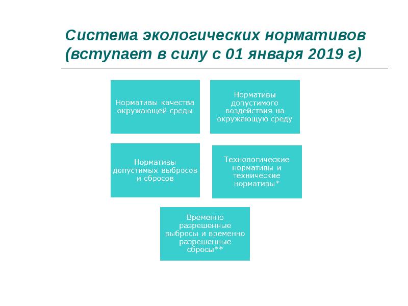 Система экологических нормативов схема