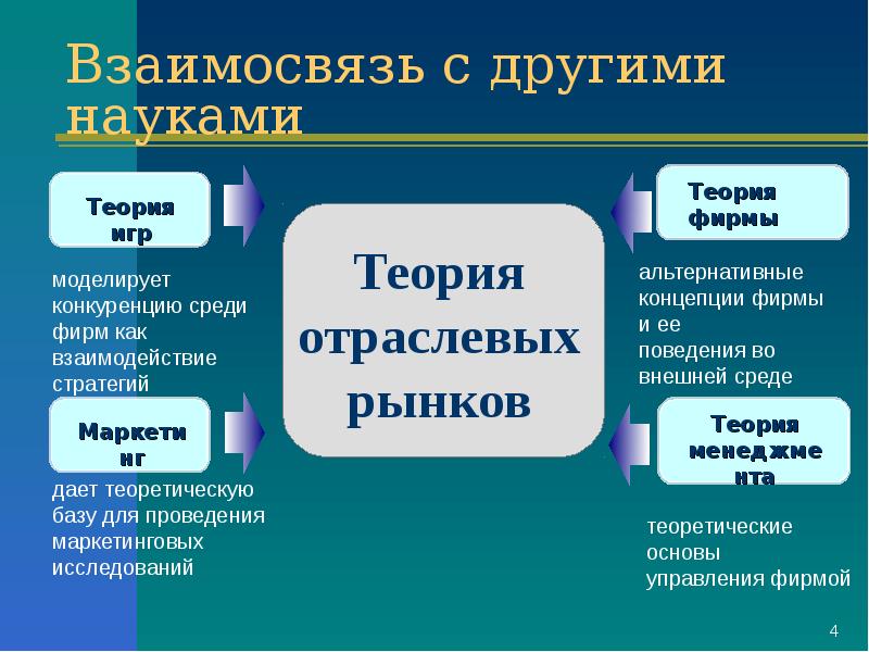 Теория отрасли. Основная парадигма теории отраслевых рынков. СПР парадигма в теории отраслевых рынков. Взаимодействие отрасли и рынка. Взаимосвязь маркетинга и другими науками.